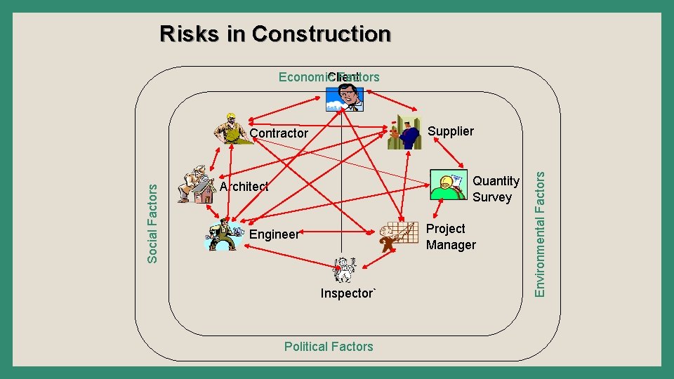 Risks in Construction Economic Factors Client Social Factors Quantity Survey Architect Project Manager Engineer