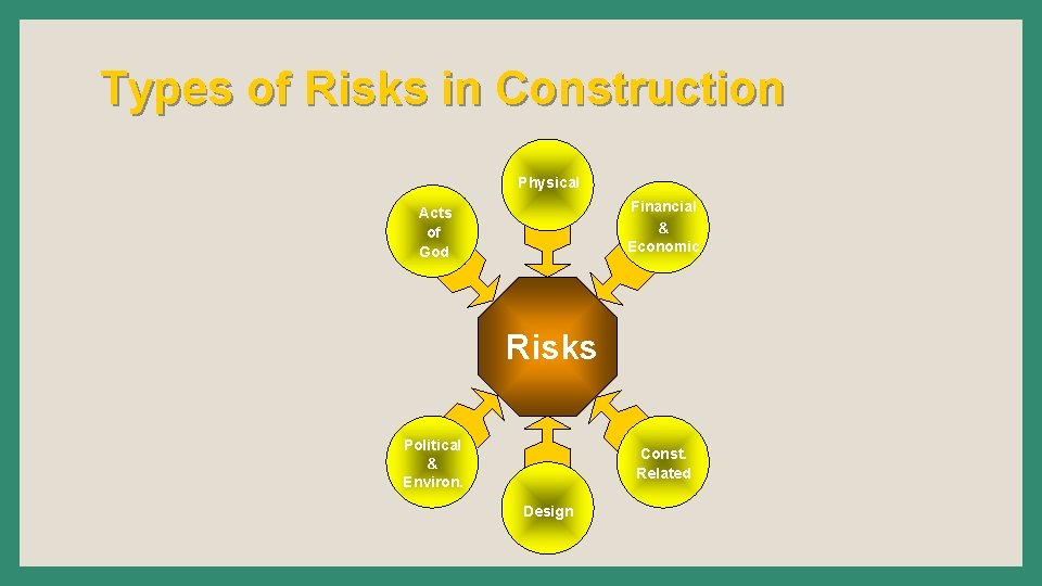 Types of Risks in Construction Physical Financial & Economic Acts of God Risks Political