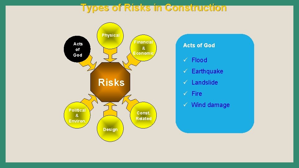 Types of Risks in Construction Physical Financial & Economic Acts of God ü Flood