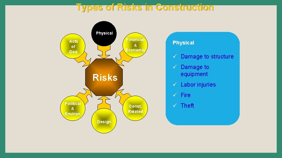 Types of Risks in Construction Physical Financial & Economic Acts of God Physical ü