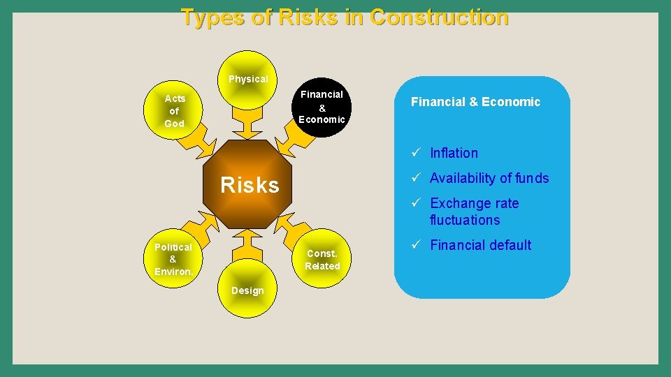 Types of Risks in Construction Physical Financial & Economic Acts of God Financial &