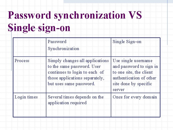 Password synchronization VS Single sign-on Password Synchronization Single Sign-on Process Simply changes all applications