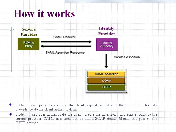 How it works 1. The service provider received the client request, and it sent