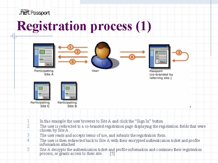 Registration process (1) 1 2 3 4 5 In this example the user browses