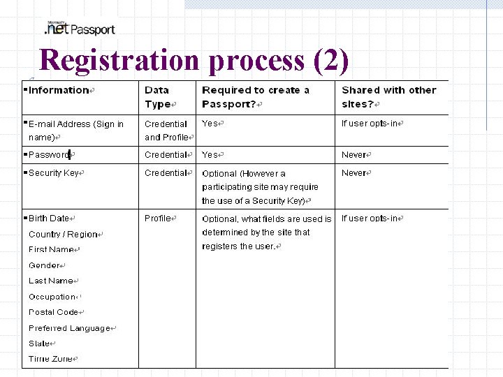 Registration process (2) 