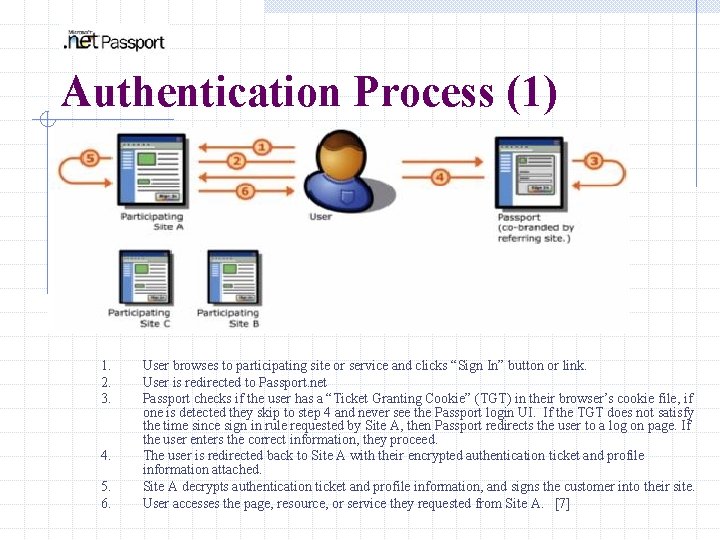 Authentication Process (1) 1. 2. 3. 4. 5. 6. User browses to participating site