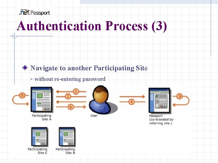 Authentication Process (3) Navigate to another Participating Site - without re-entering password - log
