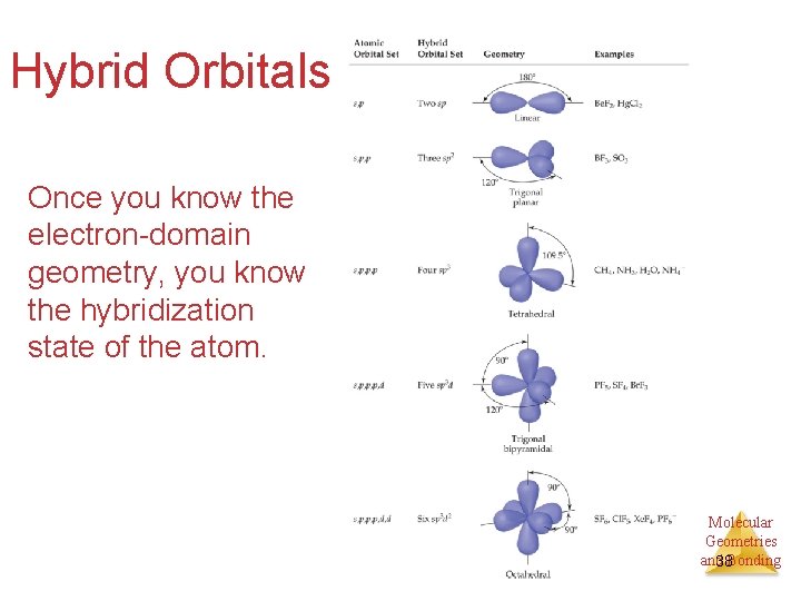 Hybrid Orbitals Once you know the electron-domain geometry, you know the hybridization state of