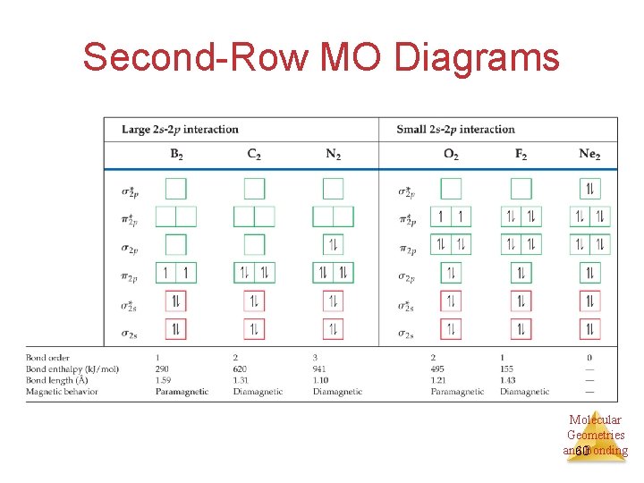 Second-Row MO Diagrams Molecular Geometries and 60 Bonding 