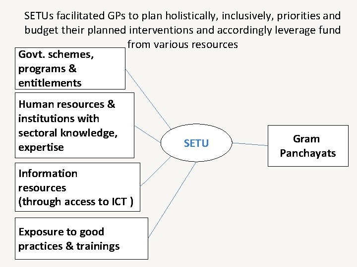 SETUs facilitated GPs to plan holistically, inclusively, priorities and budget their planned interventions and