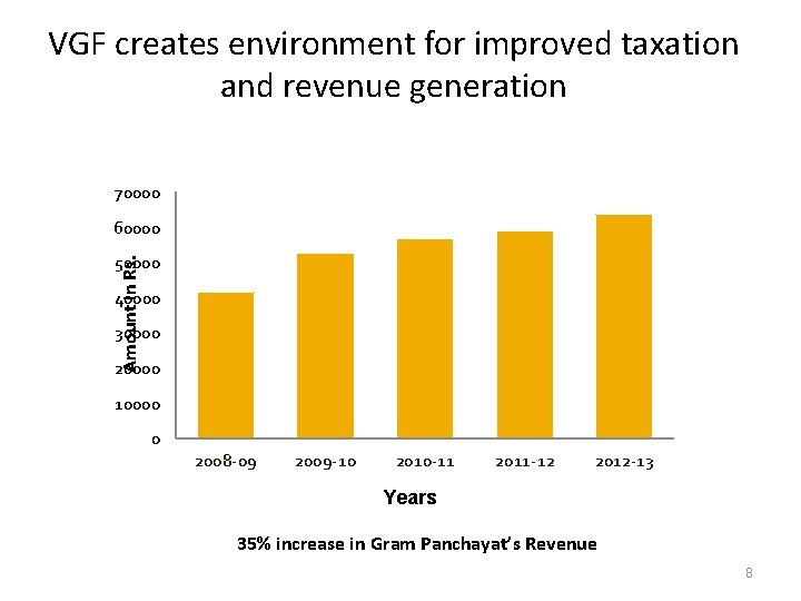 VGF creates environment for improved taxation and revenue generation 70000 60000 Amount in Rs.