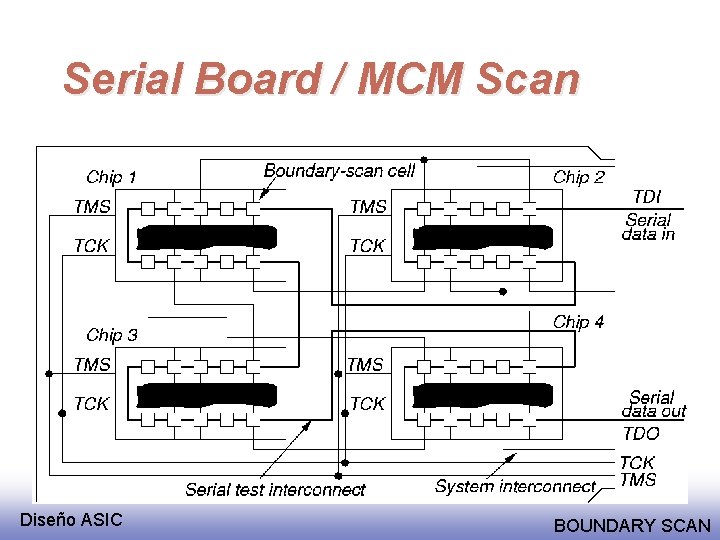 Serial Board / MCM Scan Diseño ASIC BOUNDARY SCAN 