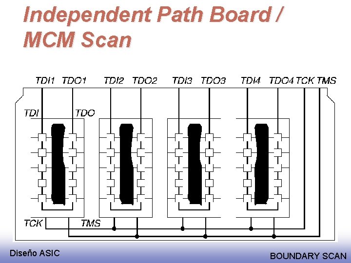 Independent Path Board / MCM Scan Diseño ASIC BOUNDARY SCAN 