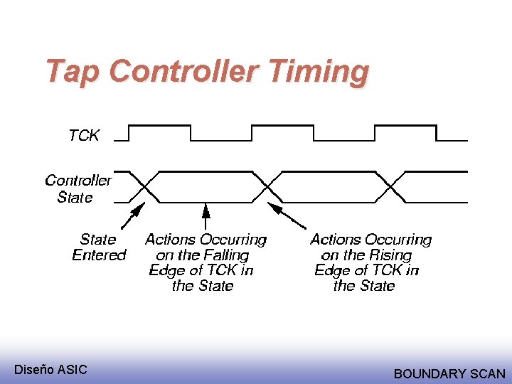 Tap Controller Timing Diseño ASIC BOUNDARY SCAN 