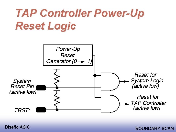 TAP Controller Power-Up Reset Logic Diseño ASIC BOUNDARY SCAN 