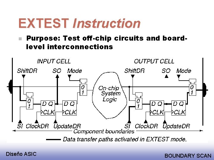 EXTEST Instruction n Purpose: Test off-chip circuits and boardlevel interconnections Diseño ASIC BOUNDARY SCAN