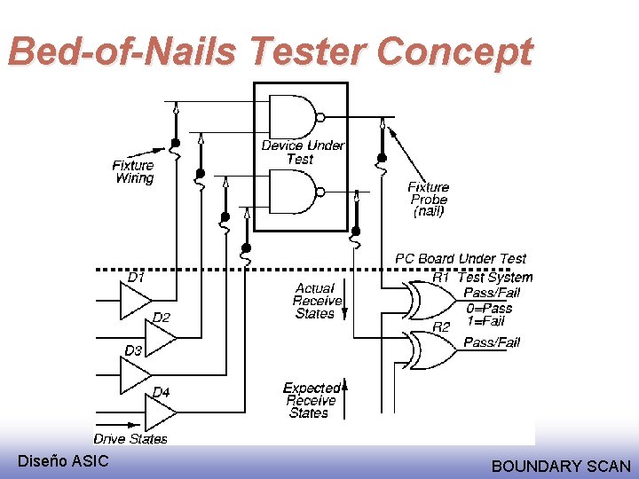 Bed-of-Nails Tester Concept Diseño ASIC BOUNDARY SCAN 