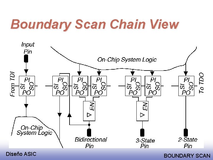 Boundary Scan Chain View Diseño ASIC BOUNDARY SCAN 