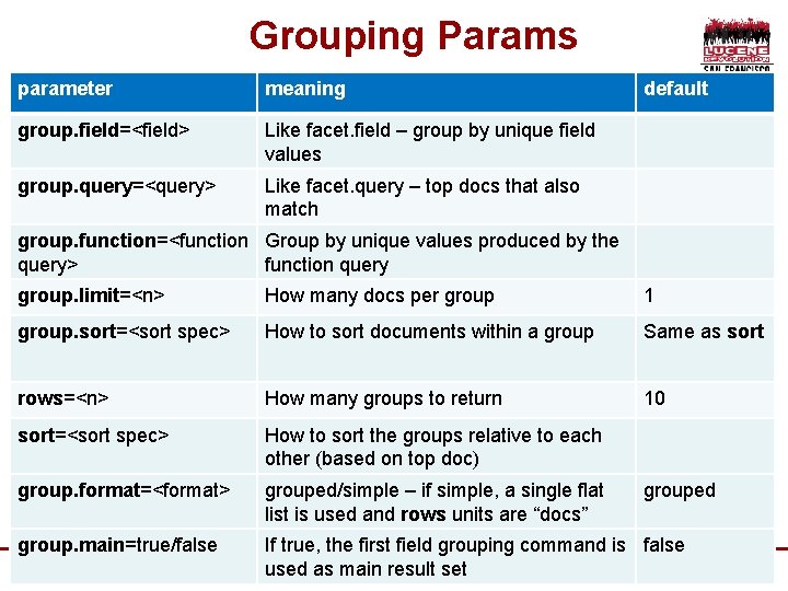Grouping Params parameter meaning group. field=<field> Like facet. field – group by unique field