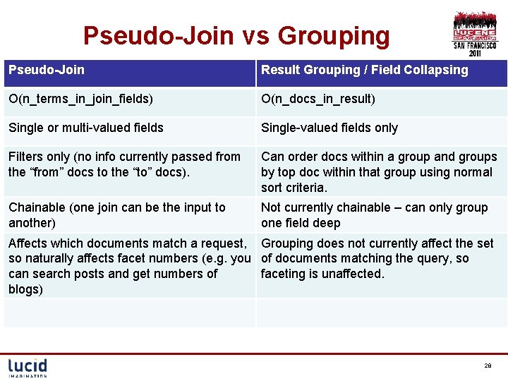 Pseudo-Join vs Grouping Pseudo-Join Result Grouping / Field Collapsing O(n_terms_in_join_fields) O(n_docs_in_result) Single or multi-valued