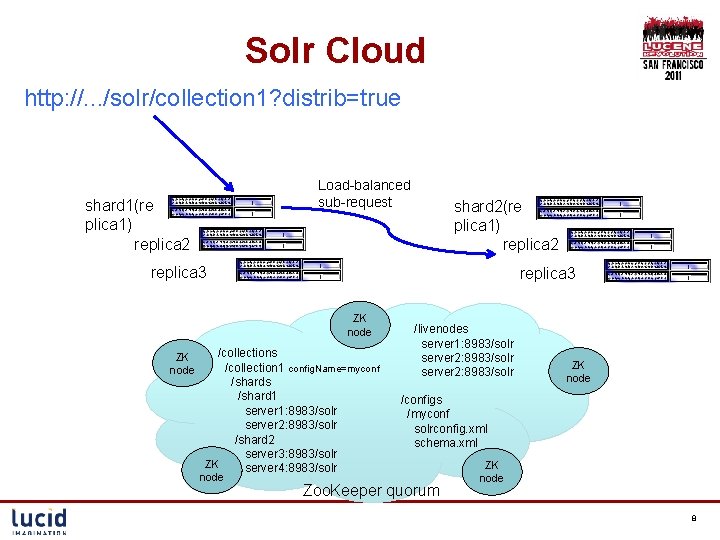 Solr Cloud http: //. . . /solr/collection 1? distrib=true Load-balanced sub-request shard 1(re plica