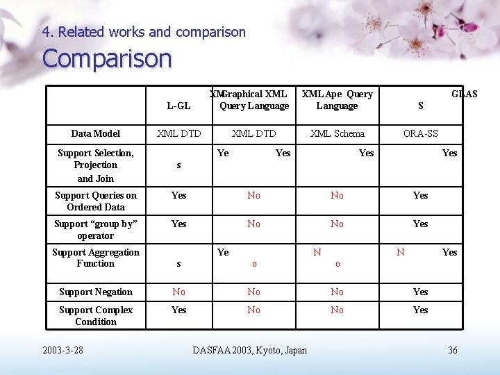 4. Related works and comparison Comparison XM Graphical XML Query Language L-GL Data Model