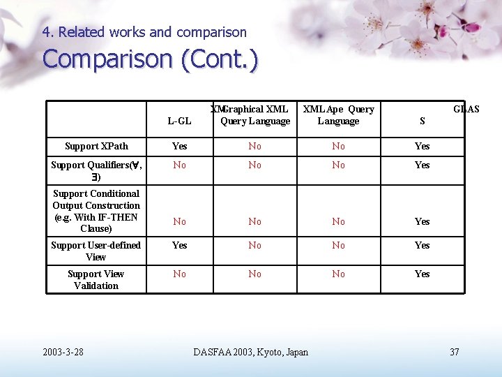 4. Related works and comparison Comparison (Cont. ) L-GL XM Graphical XML Query Language