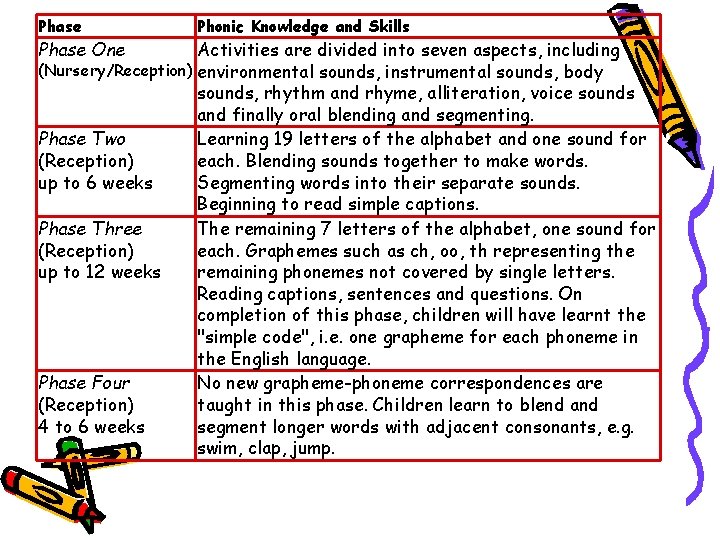 Phase One Phonic Knowledge and Skills Activities are divided into seven aspects, including (Nursery/Reception)