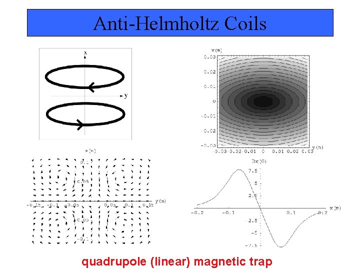 Anti-Helmholtz Coils quadrupole (linear) magnetic trap 