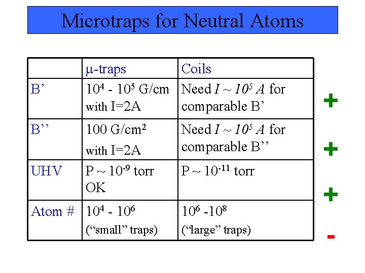 Microtraps for Neutral Atoms B’ B’’ UHV Atom # -traps Coils 104 - 105