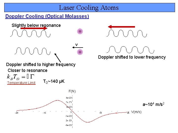 Laser Cooling Atoms Doppler Cooling (Optical Molasses) Slightly below resonance v Doppler shifted to