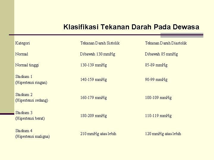 Klasifikasi Tekanan Darah Pada Dewasa Kategori Tekanan Darah Sistolik Tekanan Darah Diastolik Normal Dibawah