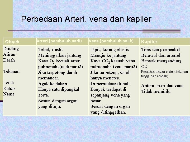 Perbedaan Arteri, vena dan kapiler Obyek Dinding Aliran Darah Tekanan Letak Katup Nama Arteri