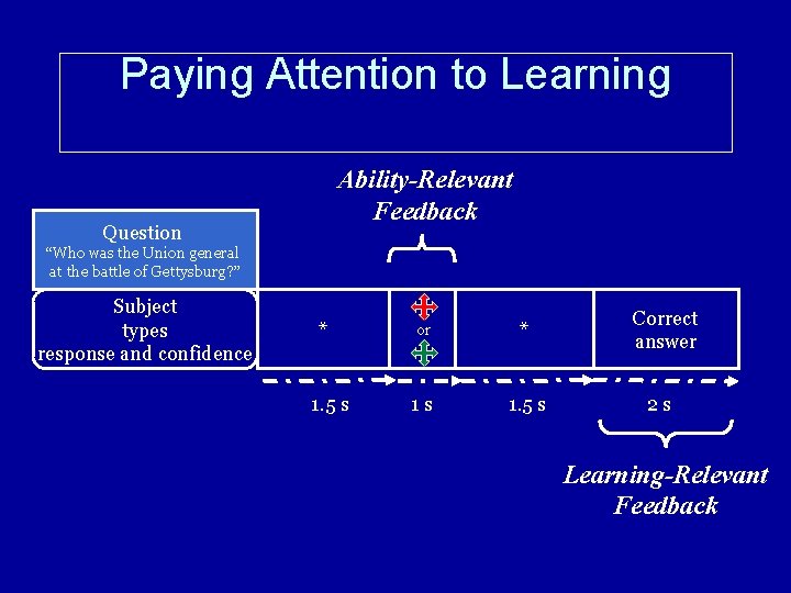 Paying Attention to Learning Ability-Relevant Feedback Question “Who was the Union general at the Paying Attention to Learning Ability-Relevant Feedback Question “Who was the Union general at the