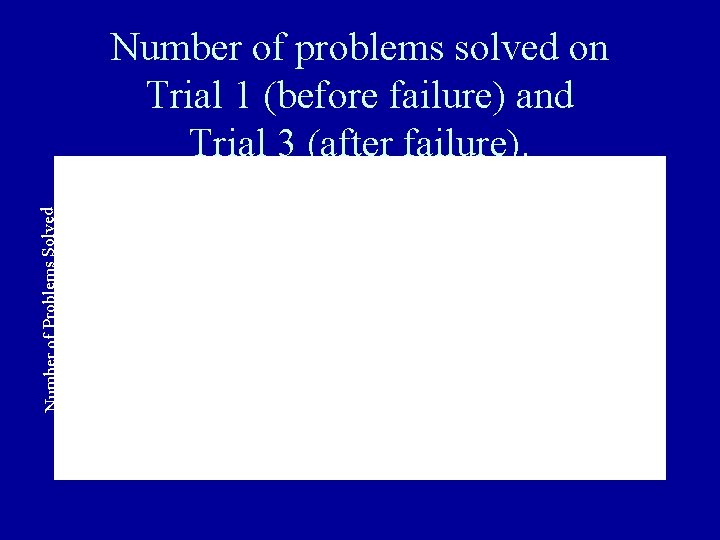 Number of Problems Solved Number of problems solved on Trial 1 (before failure) and Number of Problems Solved Number of problems solved on Trial 1 (before failure) and