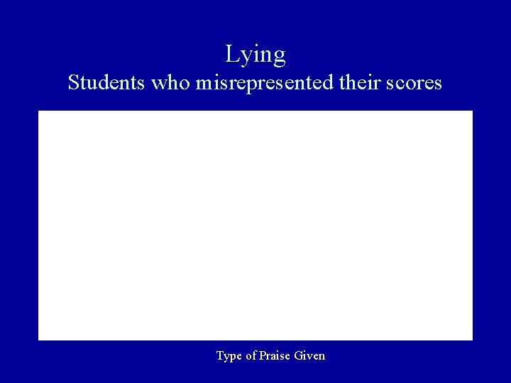 Lying Students who misrepresented their scores Type of Praise Given Lying Students who misrepresented their scores Type of Praise Given