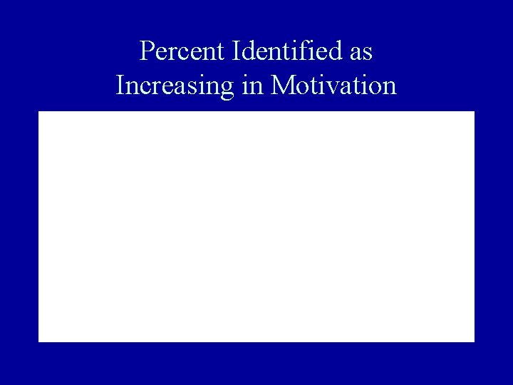 Percent Identified as Increasing in Motivation Percent Identified as Increasing in Motivation