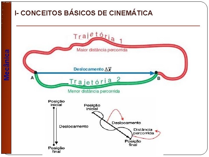 Mecânica I- CONCEITOS BÁSICOS DE CINEMÁTICA 