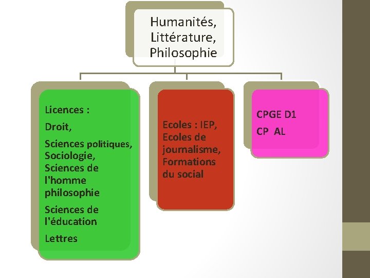 Humanités, Littérature, Philosophie Licences : Droit, Sciences politiques, Sociologie, Sciences de l'homme philosophie Sciences