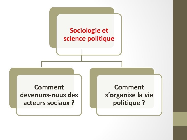 Sociologie et science politique Comment devenons-nous des acteurs sociaux ? Comment s’organise la vie