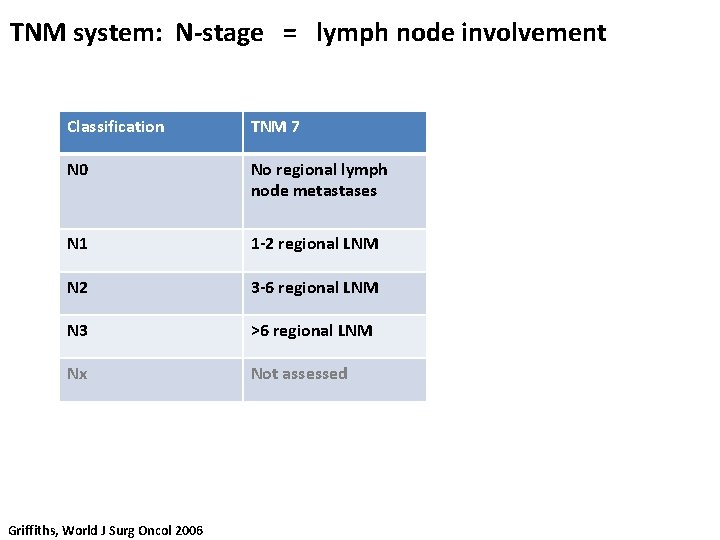 TNM system: N-stage = lymph node involvement Classification TNM 7 TNM 6 N 0
