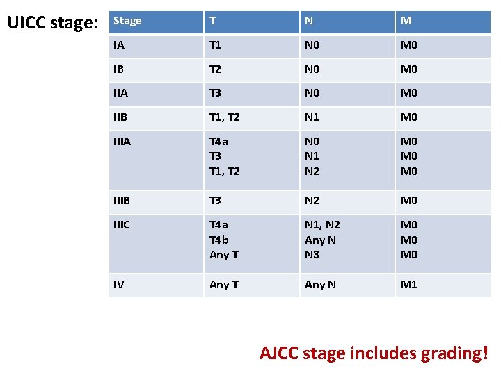 UICC stage: Stage T N M IA T 1 N 0 M 0 IB