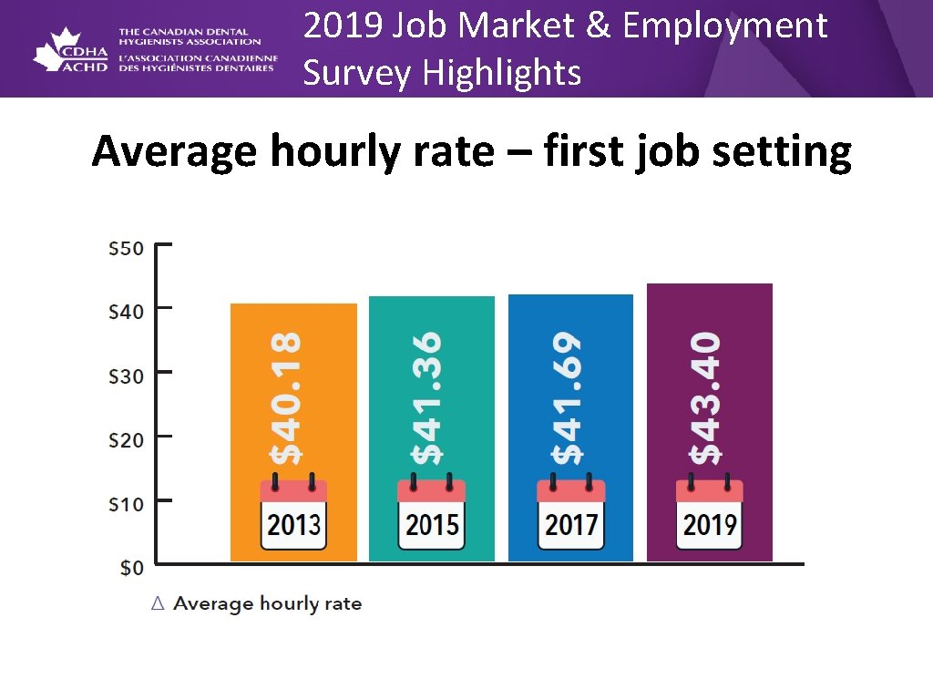 2019 Job Market & Employment Survey Highlights Average hourly rate – first job setting