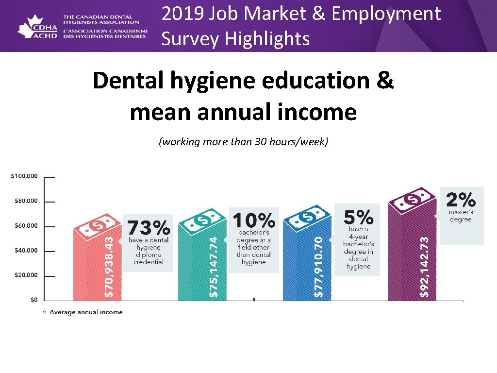 2019 Job Market & Employment Survey Highlights Dental hygiene education & mean annual income