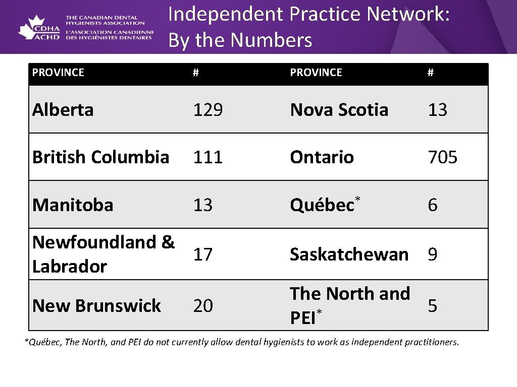 Independent Practice Network: By the Numbers PROVINCE # Alberta 129 Nova Scotia 13 British