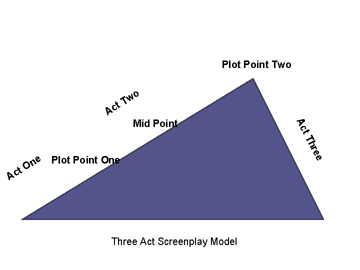 Plot Point Two t Ac o w T Three Act Screenplay Model e t