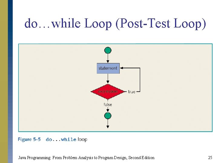 do…while Loop (Post-Test Loop) Java Programming: From Problem Analysis to Program Design, Second Edition