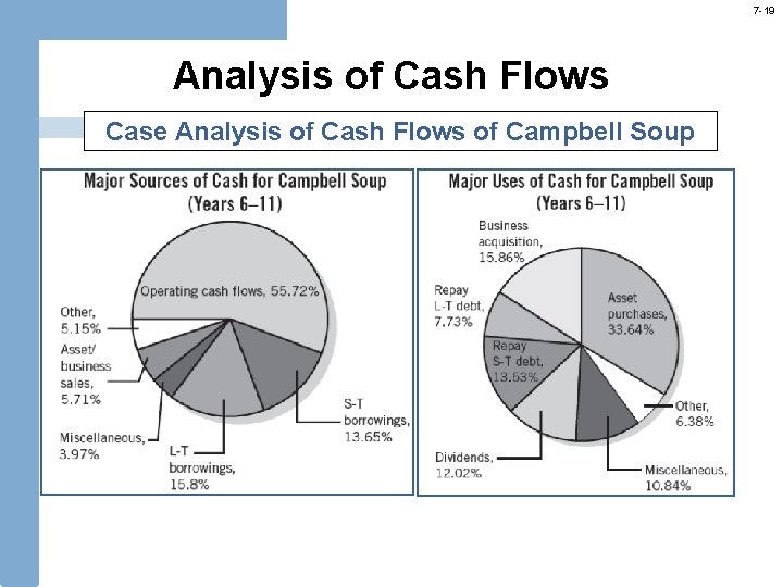 7 -19 Analysis of Cash Flows Case Analysis of Cash Flows of Campbell Soup 7 -19 Analysis of Cash Flows Case Analysis of Cash Flows of Campbell Soup