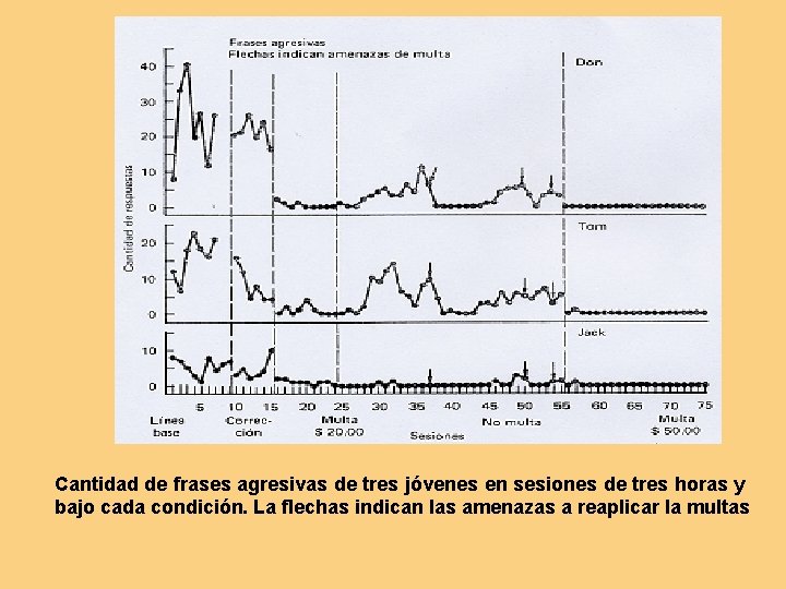 Cantidad de frases agresivas de tres jóvenes en sesiones de tres horas y bajo