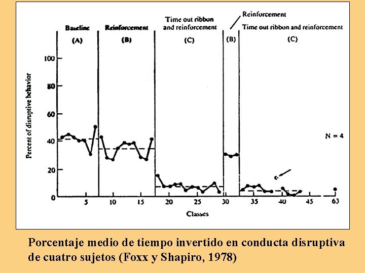 Porcentaje medio de tiempo invertido en conducta disruptiva de cuatro sujetos (Foxx y Shapiro,